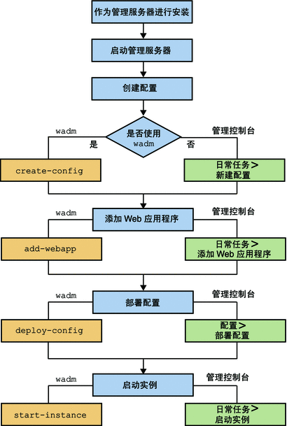 流程图说明了在节点上部署 Web 服务器的步骤。