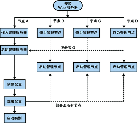 流程图说明了设置群集的步骤。 