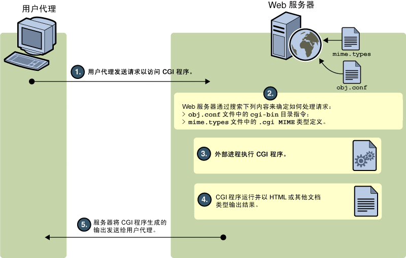 Web Server Web Server