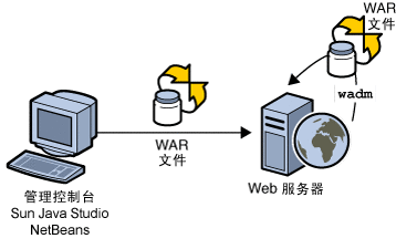 Sun Java System Web Server 7.0