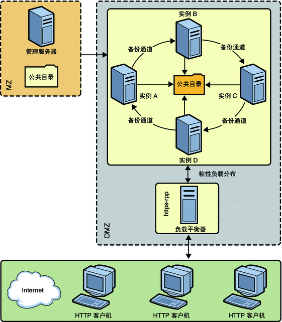 图中表示群集设置。