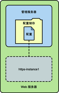 单个节点部署设置中的 Web Server。