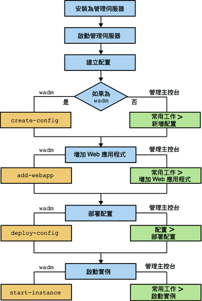 說明在節點上部署 Web 伺服器之步驟的流程圖。