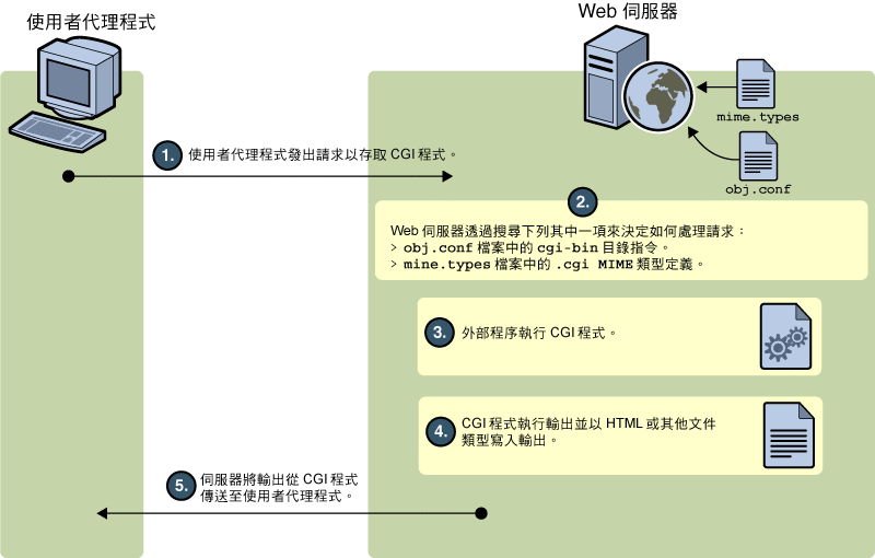 Web 伺服器 Web 伺服器