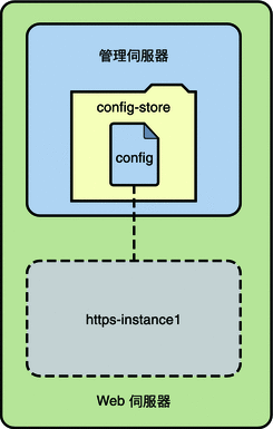 單一節點部署設定中的 Web 伺服器。