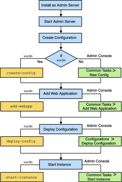 Flowchart illustrating the steps to deploy web server
on a node.