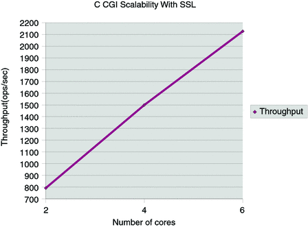 C CGI Scalability With SSL- Number of cores