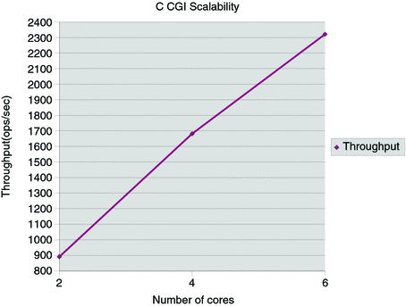 C CGI Scalability- Number of cores