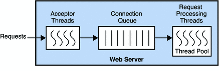 Connection handling in Web Server, showing how a request
is transmitted to a request processing thread.