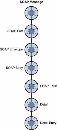 Diagram showing hierarchy from top to bottom for a message
containing fault information: SOAP part, envelope, body, fault, detail, and
detail entry. 