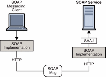 Diagram showing how a client using one SOAP implementation
sends a message to a client using another SOAP implementation.