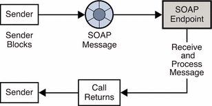 Diagram showing the client sending a message to an endpoint
that receives the message, processes it, and then returns to the sender.