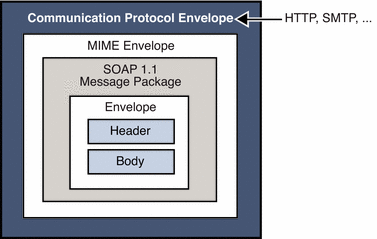 Diagram showing body and header enclosed in an envelope,
which is in a SOAP message package, which is in a communication protocol envelope.