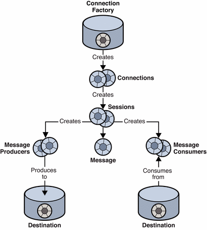 Figure shows relationship between connection factory,
connection, session, producer, consumer, message, and destination. Figure
described in text.