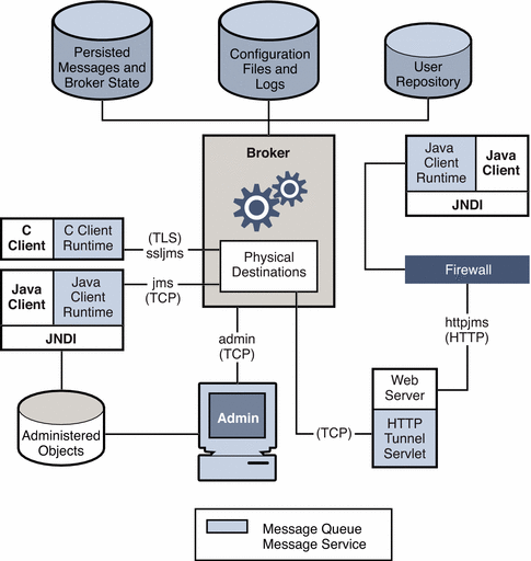 Components of Message Queue service. Object stores, client,
client runtime, broker, administration console. Figure explained in text.