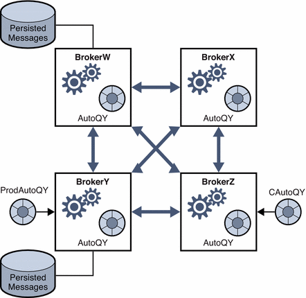 Figure showing the propagation of destinations in a cluster.
Detailed explanation follows in text.