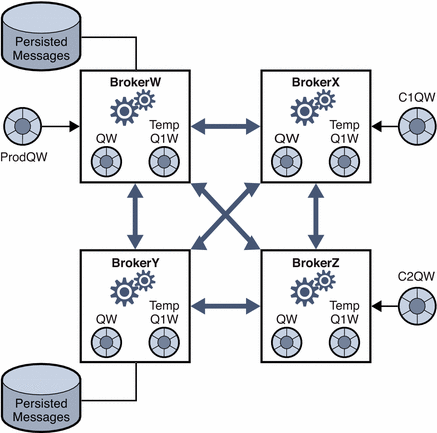 Figure showing the propagation of destinations in a cluster.
Detailed explanation follows in text.