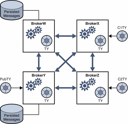 Figure showing the propagation of destinations in a cluster.
Detailed explanation follows in text.