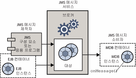 J2EE 환경에서 JMS 메시지 제작자가 메시지를 소비할 MDB 인스턴스에게 메시지를 보내는 다이어그램