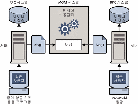 MOM 시스템을 통한 두 RPC 기반 시스템 간의 통신을 나타내는 그림입니다. 그림은 텍스트에 설명되어 있습니다.