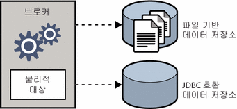 브로커가 메시지의 지속적인 처리를 위해 플랫 파일 저장소나 JDBC 호환 데이터 저장소를 사용함을 보여주는 다이어그램
