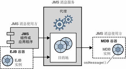该图显示 JMS 消息生成方向 J2EE 环境中的使用方 MDB 实例发送消息。
