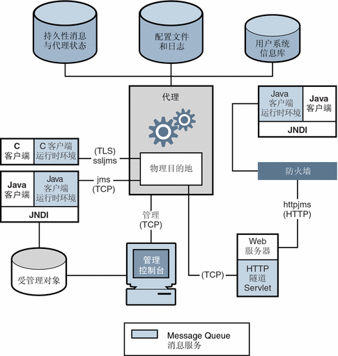 图中展示了 Message Queue 服务的组件。图采用文本进行说明。