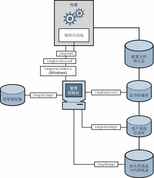 该图显示了管理员用来控制 Message Queue 服务组件的工具，并显示了这些工具与 Message Queue 服务组件之间的对应关系。图采用文本进行说明。