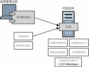 该图显示了 imqcmd 和 imqobjmgr 可以驻留在远程主机上，而其他所有实用程序必须驻留在代理的主机上。