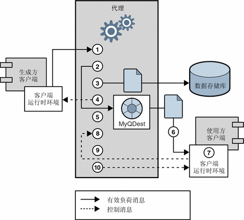 该图显示在消息传送过程中，以持久、可靠的方式传送消息的步骤。步骤在该图后面的文本中介绍。