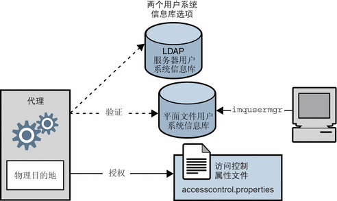 该图显示了代理的安全服务既使用用户系统信息库，又使用访问控制属性文件。