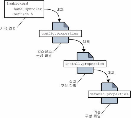 기본 옵션, install.properties 옵션, config.properties 옵션, 명령줄 옵션 간의 대체 관계를 나타내는 다이어그램