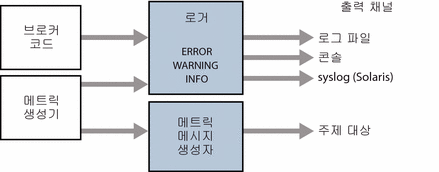 로거 입력, 오류 수준 및 출력 채널을 보여주는 다이어그램. 그림은 텍스트에 설명되어 있습니다.