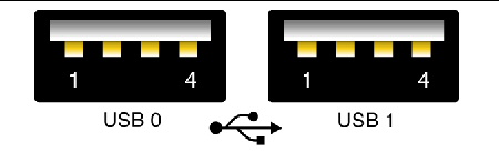 Figure showing USB connector ports.