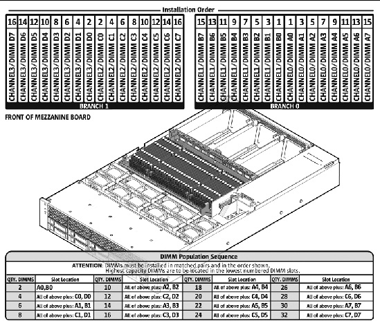 Figure showing layout of FB-DIMMs.