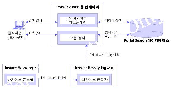 �� �׸��� Sun Java System Instant Messaging ��ī�̺� ���� ��ҿ� ������ �帧�� �����ݴϴ�.