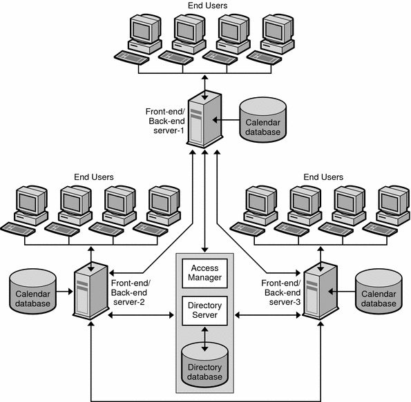 Twotiered, Multiple Server Calendar Server Architecture (Sun Java