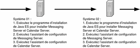 Sur l'ordinateur 01, installez Messaging Server et Calendar Server, configurez Messaging Server, puis configurez Calendar Server. Sur l'ordinateur 02, répétez la procédure. 