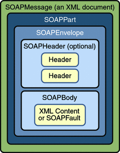 Diagram of SOAPMessage Object with SOAPPart, SOAPEnvelope,
SOAPHeader, and SOAPBody