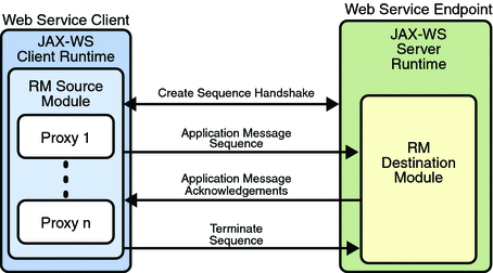 Diagram of application message exchange with reliable
messaging enabled