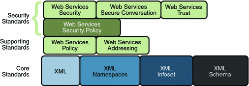 Diagram of web services security specifications