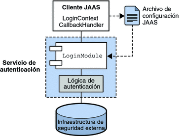 Esta figura muestra los elementos que se necesitan para realizar la autenticación compatible con JAAS. El texto que introduce la figura explica su contenido.