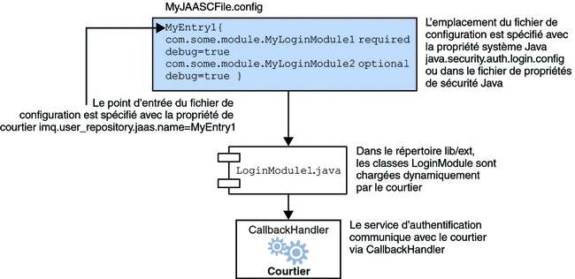 Cette figure illustre la relation existant entre les fichiers associés au JAAS. Le texte suivant la figure explique son contenu.