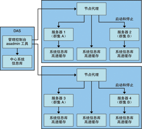 节点代理体系结构
