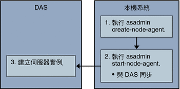 節點代理程式線上部署