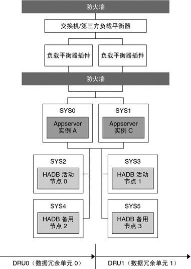 示例分层拓扑