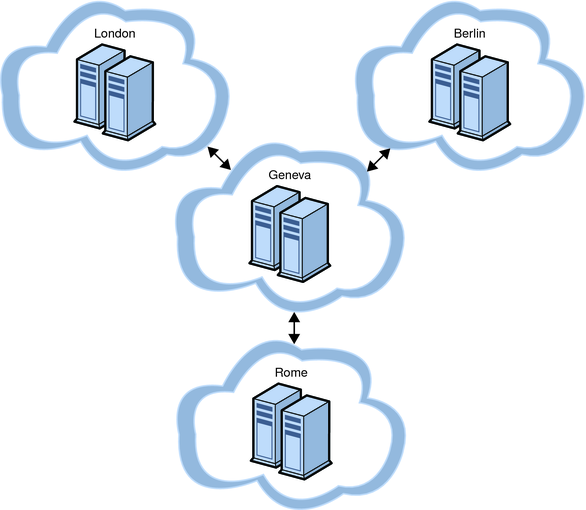 image:Figure illustrates a geographically distributed topology that demonstrates inter-cluster relationships. 