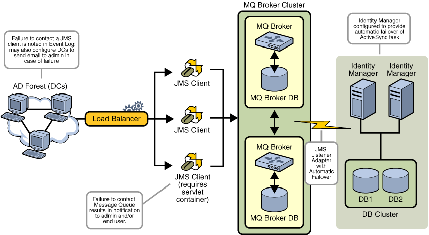 Overview of failover deployment for PasswordSync