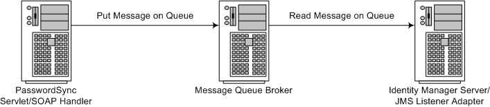 Sample scenario communication flow