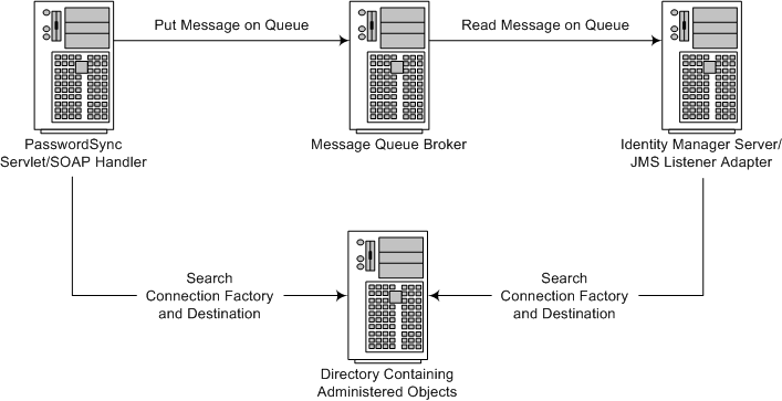 Connection factory and destination objects retrieval process